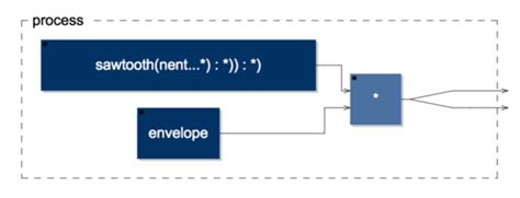 MIDI Sawtooth Synth on Core 1 [Analog Devices Wiki]