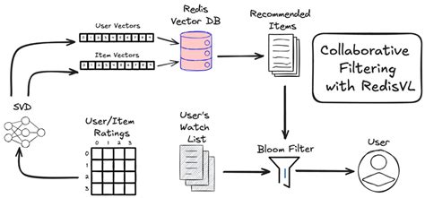 Image result for Item Based Collaborative Filtering Recommender System Python Code