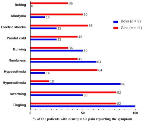 Neuropathic Pain in Children with Sickle Cell Disease: The Hidden Side ...