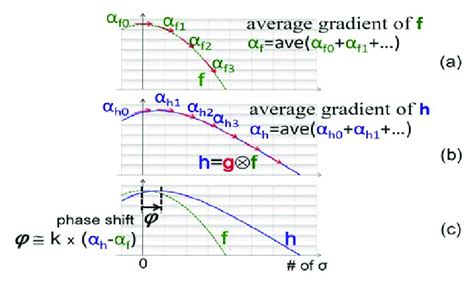 Image result for Average Gradient