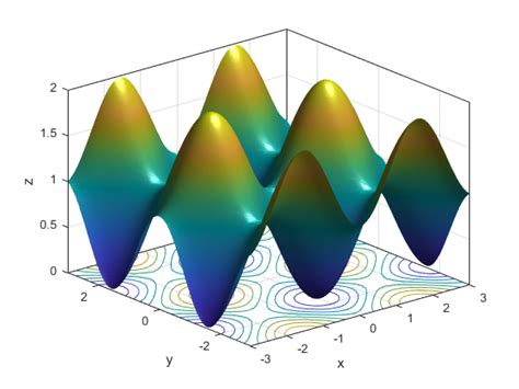 3D Surface Plot Matlab Coding 的图像结果