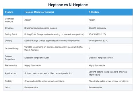 Heptane vs N-Heptane