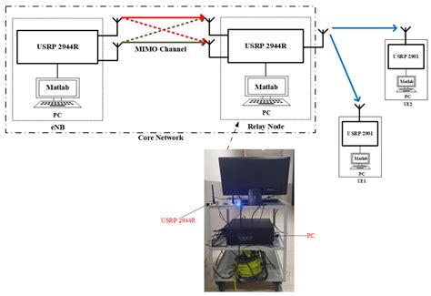 MIMO Channel Estimation in an SDR Platform for Evaluation of D&F Relay ...