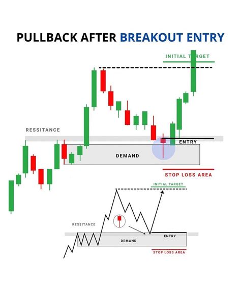 Image result for Chart Pattern Strategies