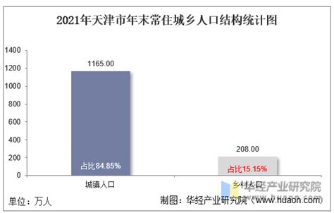 天津第七次人口普查结果：常住人口增加93万 流动人口353万（图）-中商情报网