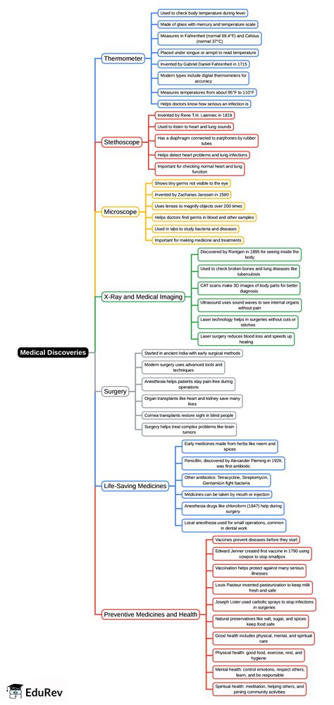 Mind Map: Medical Discoveries - Social Studies for Class 5 PDF Download