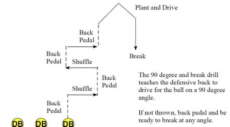 Defensive Back Workouts 的图像结果