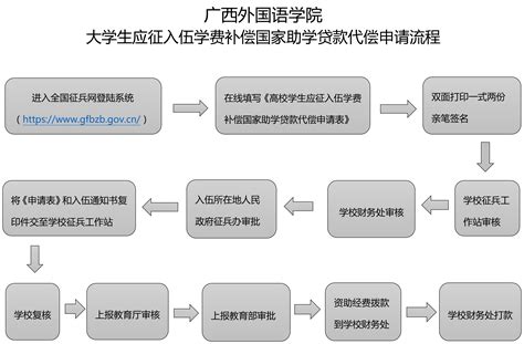 2022年春季征兵学费补偿代偿填写方法指南-建筑工程与设计学院