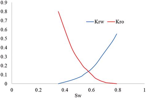 Image result for Relative Permeability