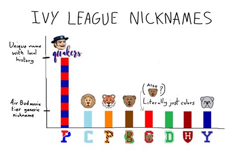 Ivy League Mascots