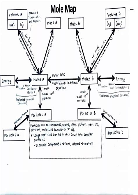 Chemistry Units 1 to 9 Notes and Mole Map - Stuvia US