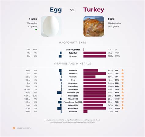 Nutrition Comparison: Turkey Vs Egg