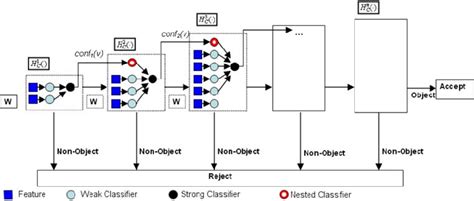 Image result for Cascade Classifier Training How To