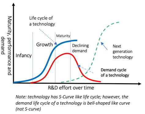 Technology Life Cycle Graph 的图像结果