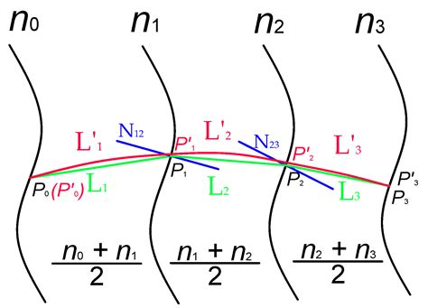 Image result for Gradient Index Optics