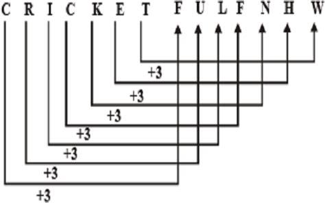Image result for Coding/Decoding English Chart
