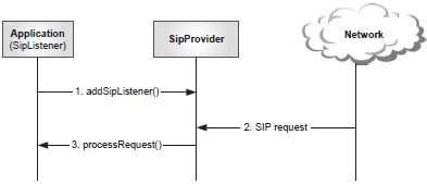 Internet multimedia communications using SIP - Part 1: The JAIN SIP API ...