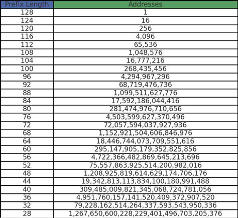 Image result for IPv6 Table