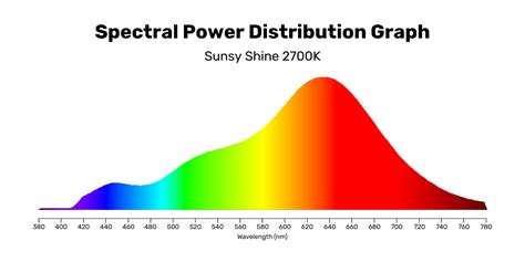 Image result for 2700K LED Spectrum