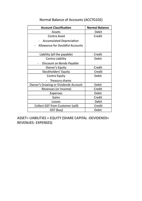 Normal Balance of Accounts - Studocu