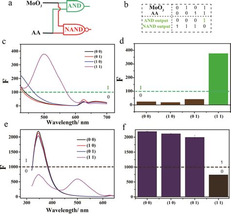 Image result for NAND logic Truth Table