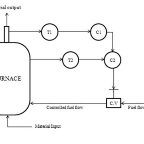Image result for Furnace Cascade Control Loop Example