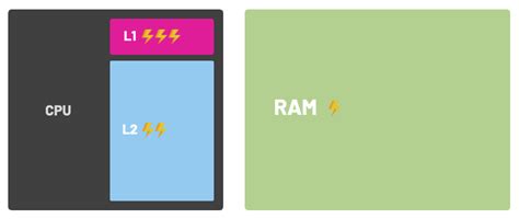 Image result for Structure of Cache Memory