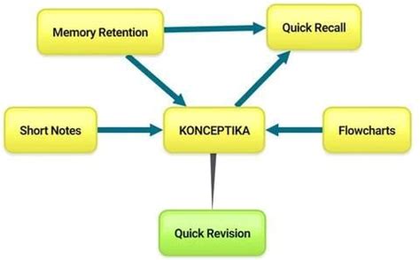 Konceptika Lite - 100 Flowcharts on 100 Important topics of CSIR NET E ...