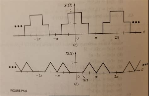 Image result for Inverse Dtft MATLAB