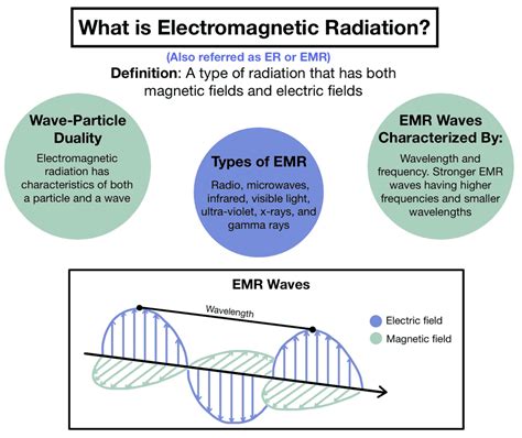 Electromagnetic Radiation: Wave and Particle Nature - Chemistry Class ...