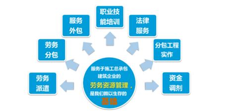 劳务总包和劳务分包之间有什么不同