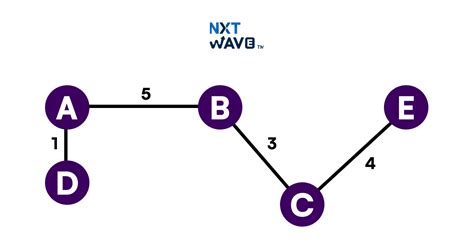 Kruskal Algorithm in C : Concept, Explanation & Example