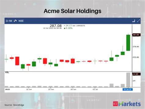 Bullish Momentum: 5 stocks with White Marubozu Pattern on July 10 ...