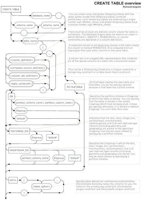 Image result for CreateTable SQL Syntax Diagram