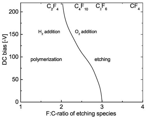 Plasma Enhanced Chemical Vapor Deposition of Organic Polymers