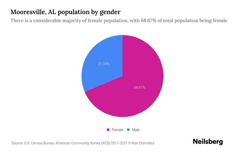 Mooresville, AL Population by Gender - 2023 Mooresville, AL Gender ...
