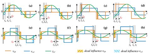 Minimum Current Optimization of DBSRC Considering the Dead-Time Effect