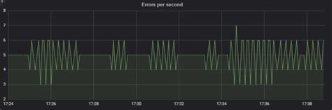 Image result for API Error Graph