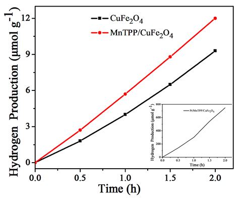 High Performance of Manganese Porphyrin Sensitized p-Type CuFe2O4 ...