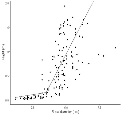 Life Stage and Neighborhood-Dependent Survival of Longleaf Pine after ...