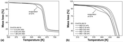 Study of Reactive Melt Processing Behavior of Externally Plasticized ...