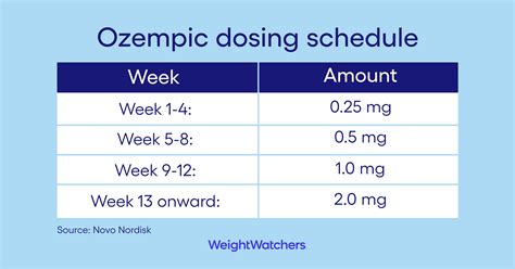 Ozempic Dosing: Ozempic Dosage Chart, Schedule & Forms