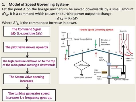 Automatic Generation Control Basics 的图像结果