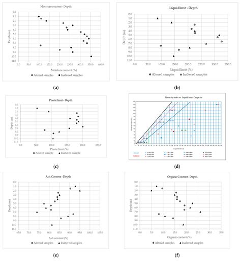 Integrated Geotechnical Analysis of Allophanic Volcanic Ash Soils: SDMT ...