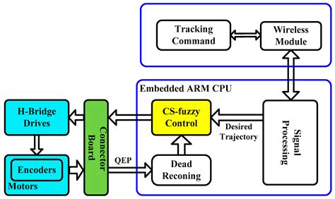 FPGA-Based Mechatronic Design and Real-Time Fuzzy Control with ...