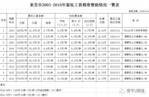 东莞基本最低工资标准2023最新调整为多少钱