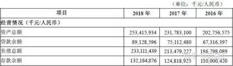 洛阳银行2018年资产减值损失35亿 不良资产翻倍，人均薪酬41万 - 知乎