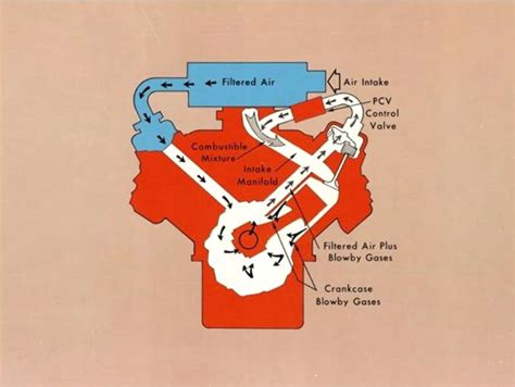 Image result for Chevy 5.3L LS Engine PCV