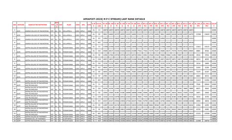 Apeapcet 2023 Lastrankdetails - SNO INSTCODE NAME OF THE INSTITUTION ...