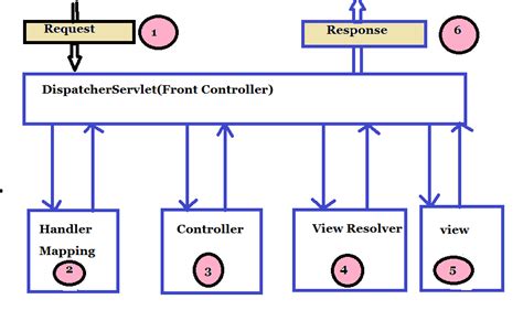 Image result for Spring MVC Architecture
